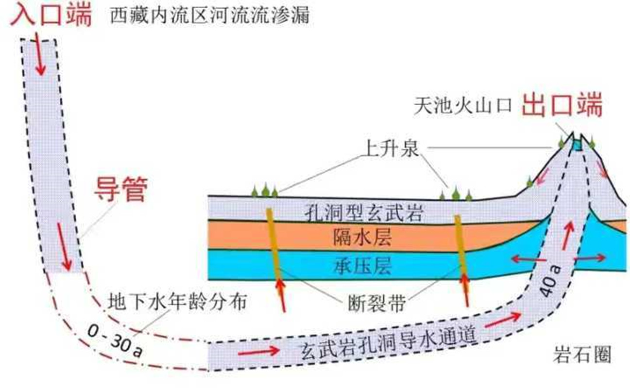 专家：天池每年有8000万吨水，可能来自于青藏高原(图9)